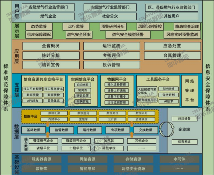 城乡燃气行业监管信息系统拓补图