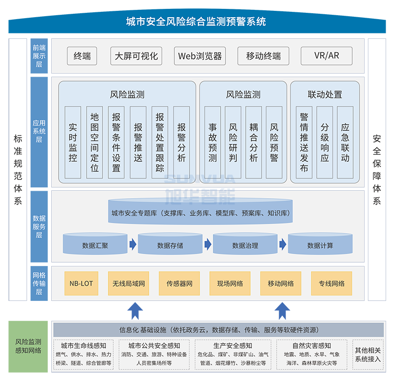 城市生命线解决方案架构