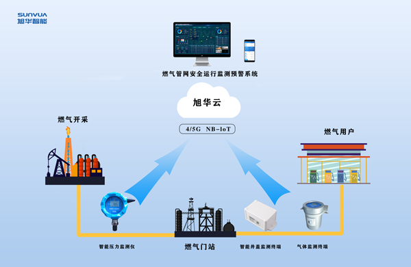 燃气管线泄漏爆炸风险监测