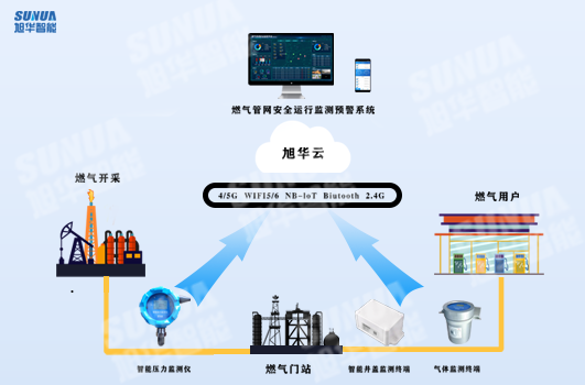 燃气监管平台拓补图