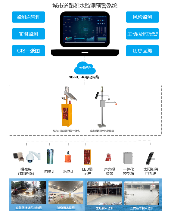 智能积水监测系统，为美好未来保驾护航