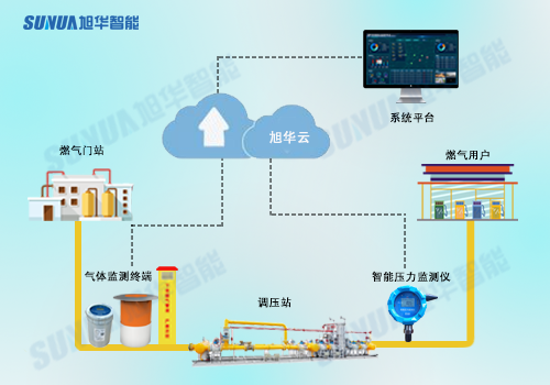 构建智慧燃气综合管理平台，提升城市安全保障能力